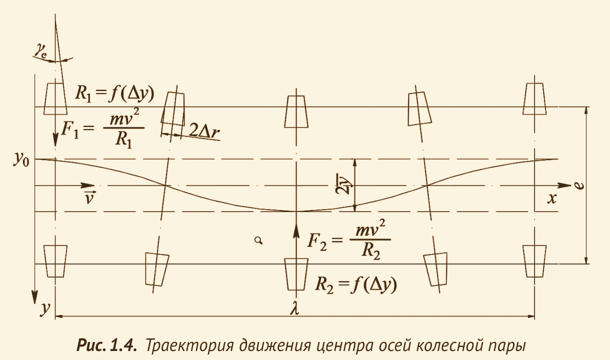 Траектория движения центра осей колесной пары