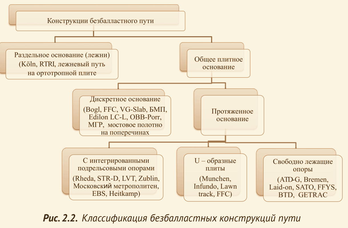 Классификация безбалластных конструкций пути