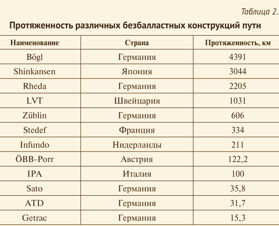 Протяженность различных безбалластных конструкций пути